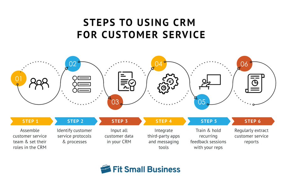 Setting up and using your #CRM system for #CustomerService can be summed up in 6 essential steps.

The #Infographic below discusses each step to guide you through the process.

By @FitSmallBiz

#CustomerExperience #CX #CSM #CustomerFeedback #CustomerData #CustomerSatisfaction