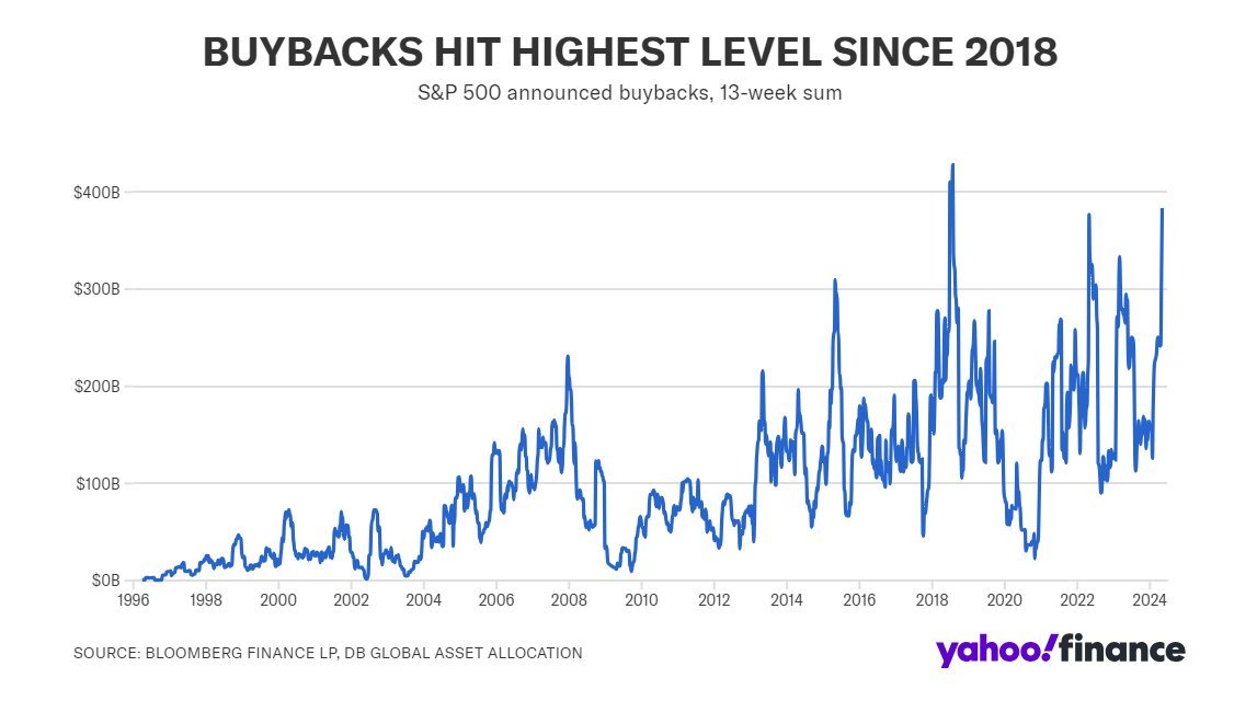 Buybacks just hit their highest level since 2018