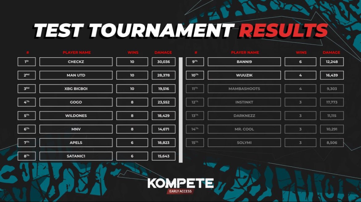 Just participated in KOMPETE’s first ever tournament and all I can say is, when this game becomes mainstream - it’s going to be big, really really big… Servers didn’t lag one bit for me and I enjoyed myself during the 2hr of gameplay. Kudos to the team! GGs! @KOMPETEgame