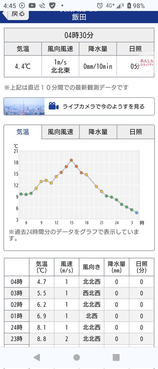 おはようございます(｀･ω･´)ゞ
長野県飯田市、今朝はこの時期としてはかなり冷えてます😵💦
#マイあさ