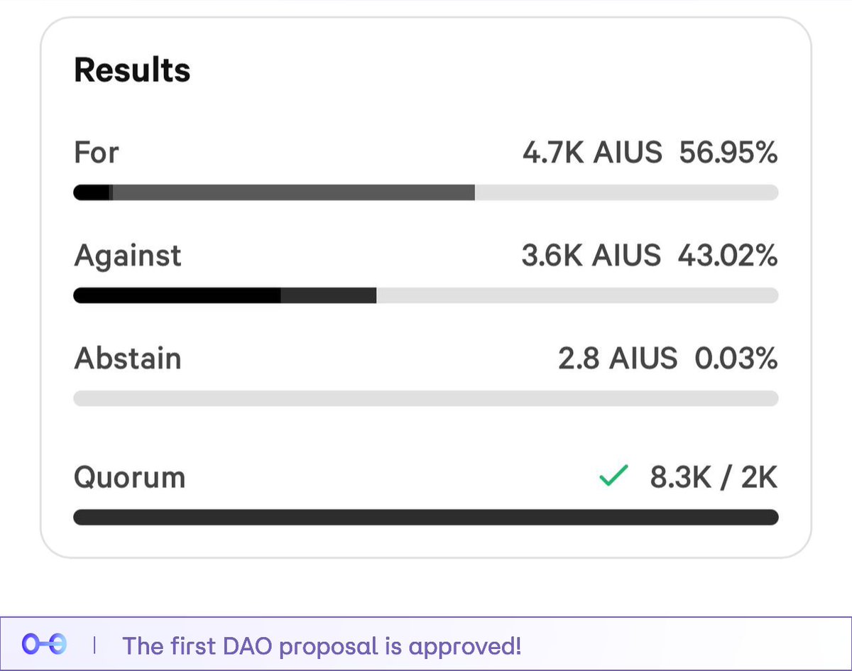 The proposal was approved by the required majority. It is noteworthy that the vote initially reflected opposition, but then shifted in favor on the last day.

Great to see so many people participate in voting. Congratulations arbiusdata.io 👏