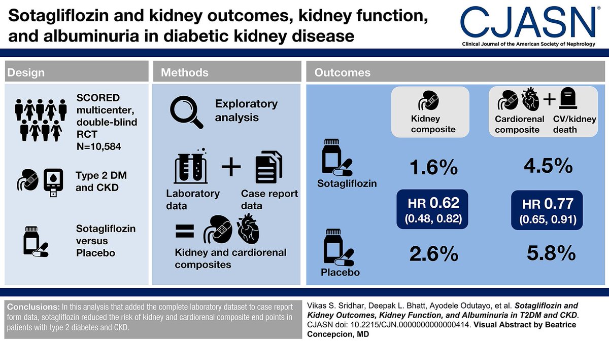 Sotagliflozin is a dual SGLT1 and 2 inhibitor that has demonstrated CV benefits. This study found sotagliflozin reduced the risk of kidney and cardiorenal composite end points in patients with type 2 diabetes and CKD bit.ly/CJASN0414 @AOdutayo