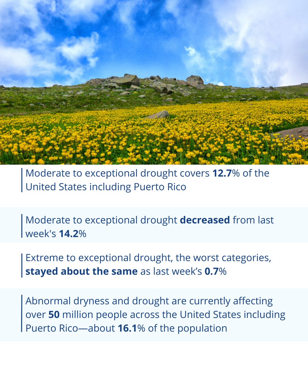 We’ve got drought stats from May 7 to keep you informed. 💧 Need more? 🤔 See our news feed for the weekly update: ncei.noaa.gov/news #DroughtMonitor @Droughtgov
