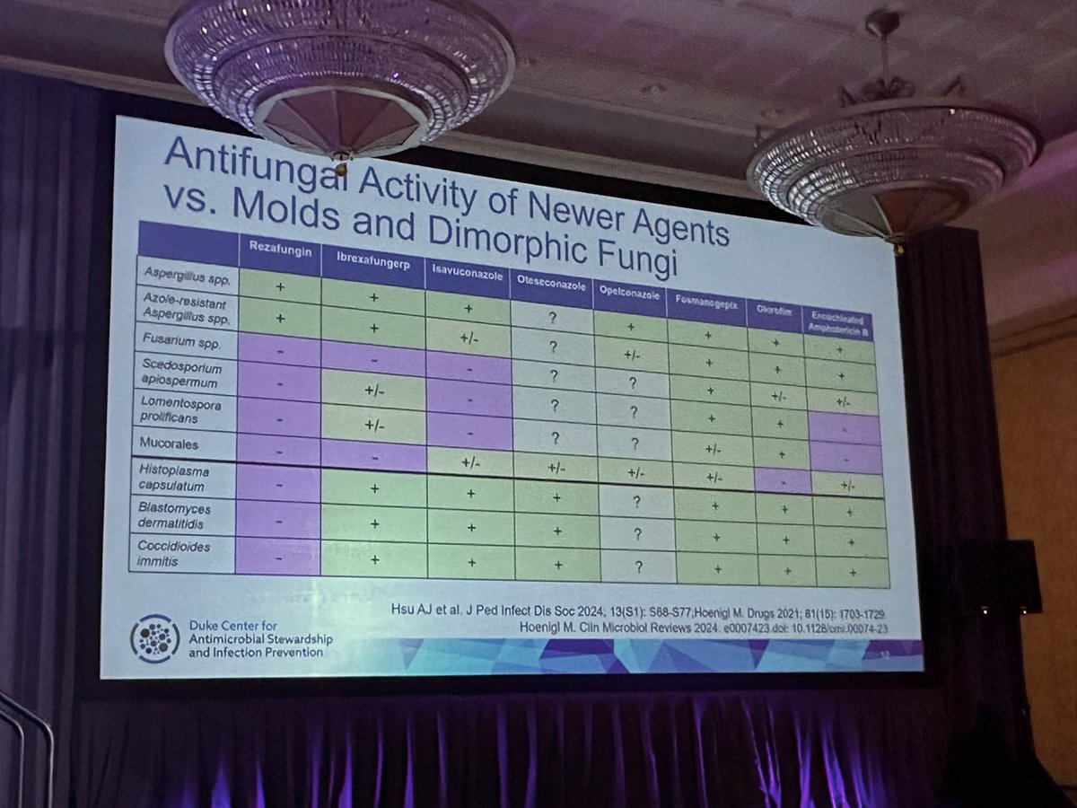 Curious what type of coverage the newer antifungals have? 🧐 Check out these summary tables ⬇️ from @IDPharmacist! #MADID2024