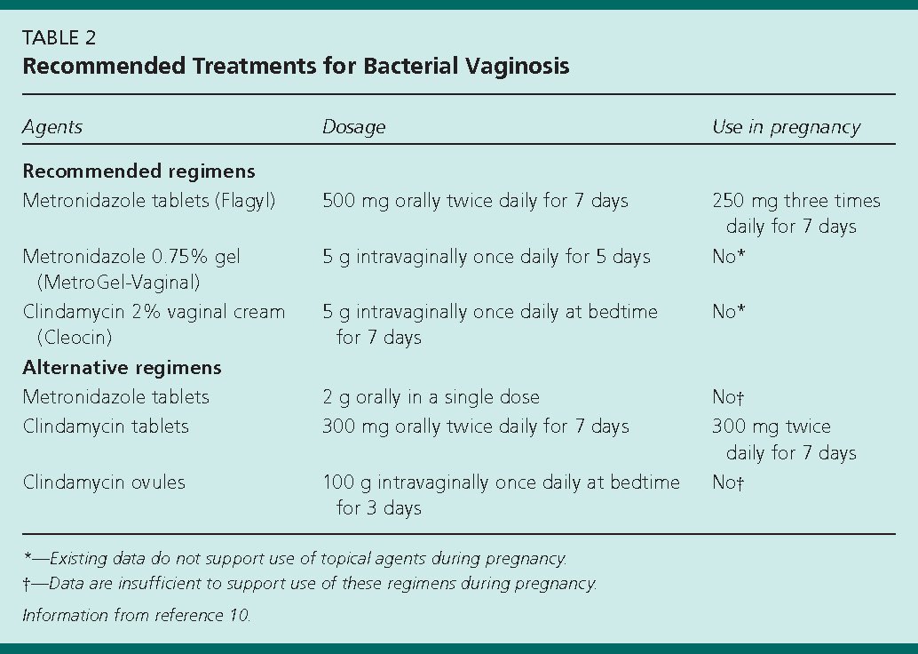 🤰#Bacterial_Vaginosis: #Pregnant patients

✅Oral treatment is effective and has not been associated with Adverse #Obstetric/#Fetal Effects.

❇️Preferred Therapeutic Options:
➖A 7-day Regimen of
✔️#Metronidazole 500mg BID
✔️#Metronidazole 250mg TDS
✔️#Clindamycin 300 mg BID