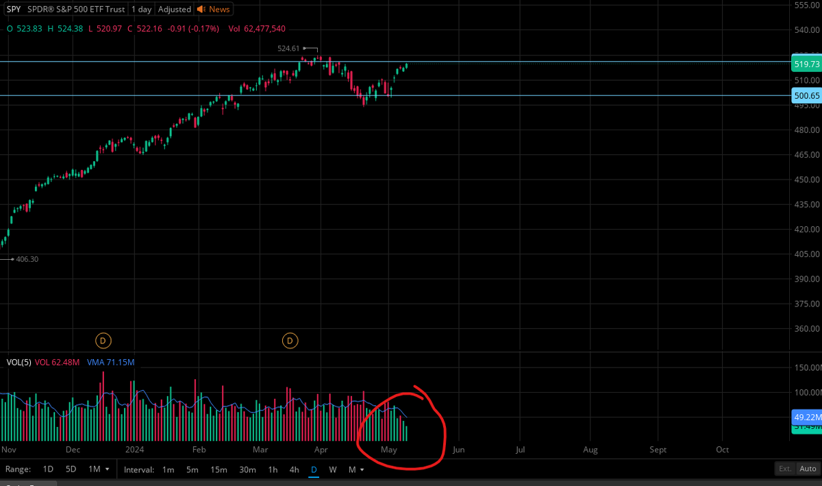 Another low volume day in the market. $SPY currently at 37.75m volume. Been moving up on lower volume. What happens next 🤔