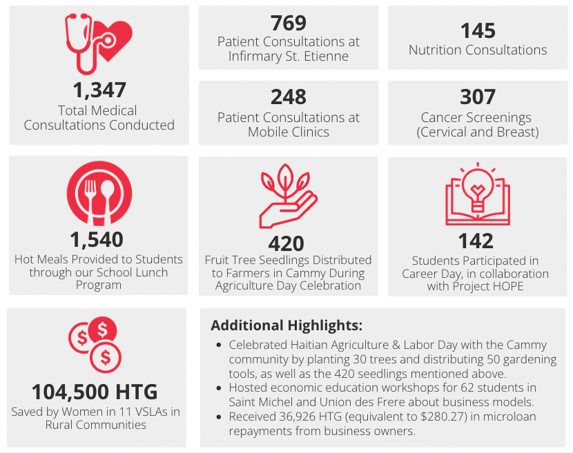 Last week, our team celebrated Haitian Agriculture Day, hosted economic education workshops, provided hot meals to students, & more. 

See all our program highlights from the week of April 29 at hopeforhaiti.info/weeklyimpact & help support our work at hopeforhaiti.com. 

#Haiti