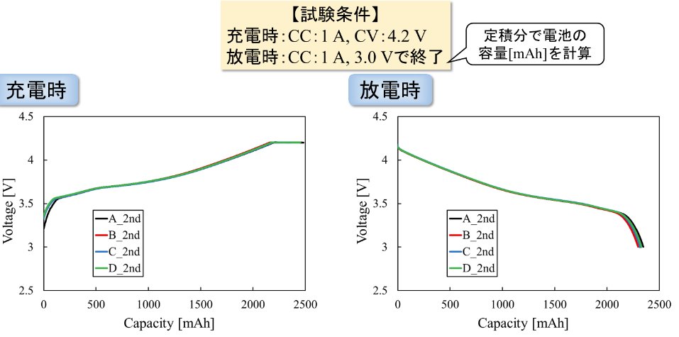 pow_electronics's tweet image. 何かがおかしい🤧電池技術者なら気づくはず
あるリチウムイオン電池の充放電特性、横軸は容量
リチウムイオン電池のクーロン効率はほぼ100%のはず
しかし、このデータのクーロン効率は95%程度
電池がイカれてるか、電流計測に問題があるか
4セルまとめてイカれることは考えにくいので、ほぼ確で後者😵