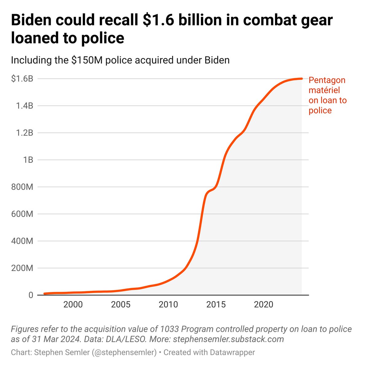 Nearly 70 college and university police departments possess combat gear acquired through the Pentagon's 1033 program. All told, US police hold $1.6 billion in military property. Biden could recall all of it with a stroke of a pen: stephensemler.substack.com/p/how-the-pent…
