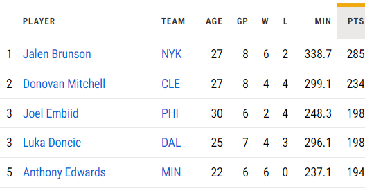 one leg embiid still top 5 in total points in playoffs with less minutes and games besides ant edwards....