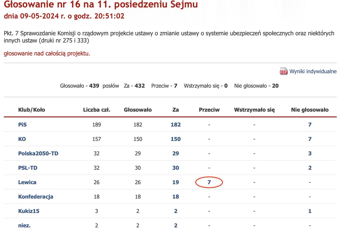 .@partiarazem nie poparła dalszego uśmieciowiania rynku pracy, ulg dla przedsiębiorców kosztem pracowników oraz kwoty wolnej, która w obecnym systemie, oznacza rabunek budżetów samorządów👎