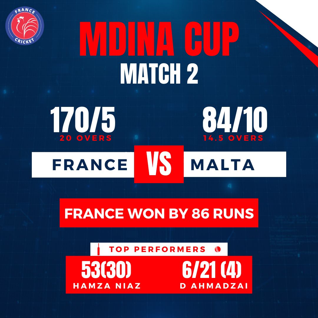La France donne le ton à la Coupe Mdina ! Deux victoires contre Malte. L’équipe signe un bon départ dans le tournoi. 🇫🇷 Consultez le classement: ecn.cricket/series/ecn-mdi… #FranceCricket