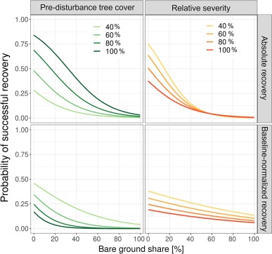 Can we predict long-term forest recovery success using post-disturbance characteristics? 🛰️🌲Check out the latest paper, using spectral unmixing of Landsat/Sentinel2 data, brilliantly led by @_lisamandl !! doi.org/10.1016/j.rse.…