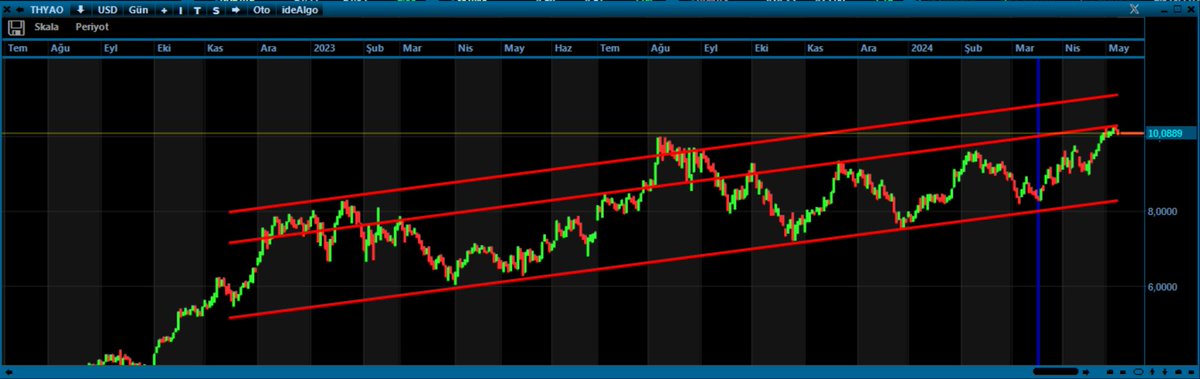 #thyao usd bazlı trend kanalı