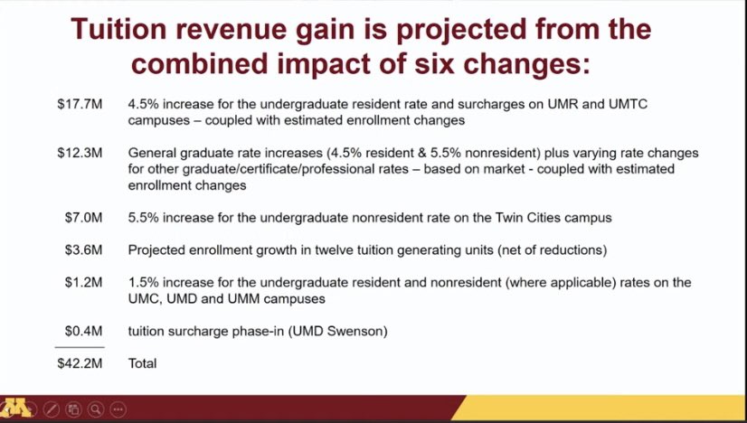 Proposed tuition hikes at the Twin Cities campus: 4.5% increase for in-state tuition 5.5% increase for out-of-state If no other @bigten universities increase their tuition, we will move from 7th highest tuition to 5th highest tuition.