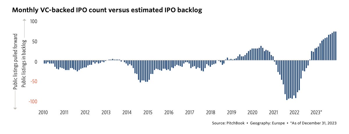 The VC-backed IPO backlog in Europe hit an all-time high in December 2023, with the number of companies ready to list steadily building throughout the year as IPO timing kept getting pushed out. Dig in here: pitchbook.com/news/reports/q…