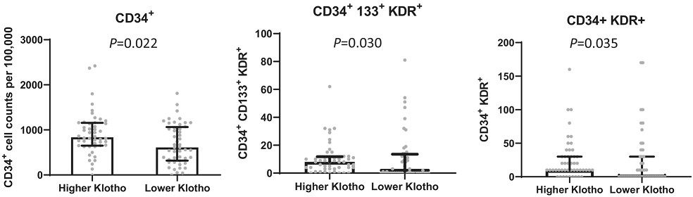 Can a blood test help determine your vascular age? Patients with early CAD have less klotho, an age-related protein. #AHAJournals @NadiaAkhiyatMD @LermanAmir @MayoClinicCV ahajrnls.org/4byRqk7
