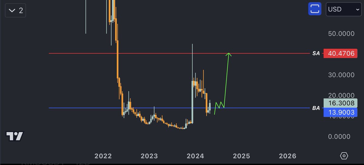 $MOVR With the restoration of the blue level with this ideal move, we can accumulate a little for round 2 according to a pattern, but as you know that each pattern that comes up here needs confirmation from the system and may take some time to confirm that there is a second…