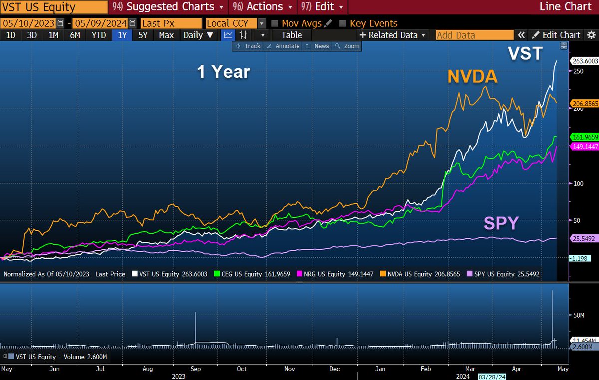 In the next couple of weeks you will see a massive rush to launch #Utility funds. $NVDA is taking a back seat to $VST Who needs $XLK when you have $UTES