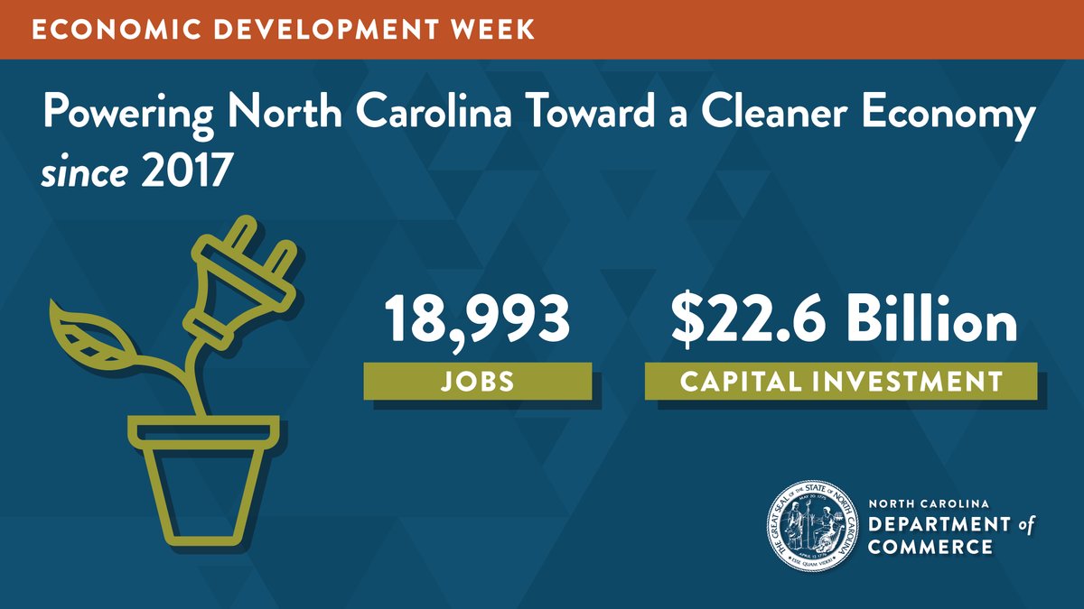From #SolarPanels to #Batteries, #EVs and more, North Carolina is leading the #CleanEnergy charge. Since 2017, our state has announced 18,900+ clean energy sector jobs, representing projects bringing $22.6+ billion in capital investment. ⚡️🔋🔌 #CleanEnergyDev #EconDevWeek