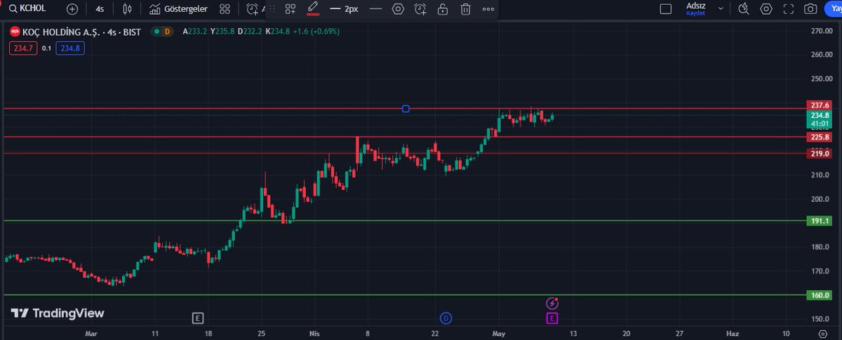 #KCHOL 
birikme devam ediyor üzerinde kalması halinde yükselişlerin devamını görebiliriz. Aşamaması halinde kar satışları gelebilir