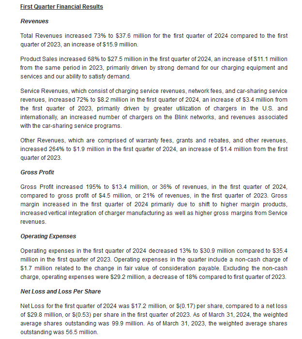 $BLNK BLINK CHARGING ANNOUNCES FIRST QUARTER REVENUE GROWTH OF 73% TO $37.6 MILLION AND GROSS MARGIN OF 36%

First quarter 2024 total revenues increased 73% to $37.6 million compared to $21.7 million in first quarter of 2023