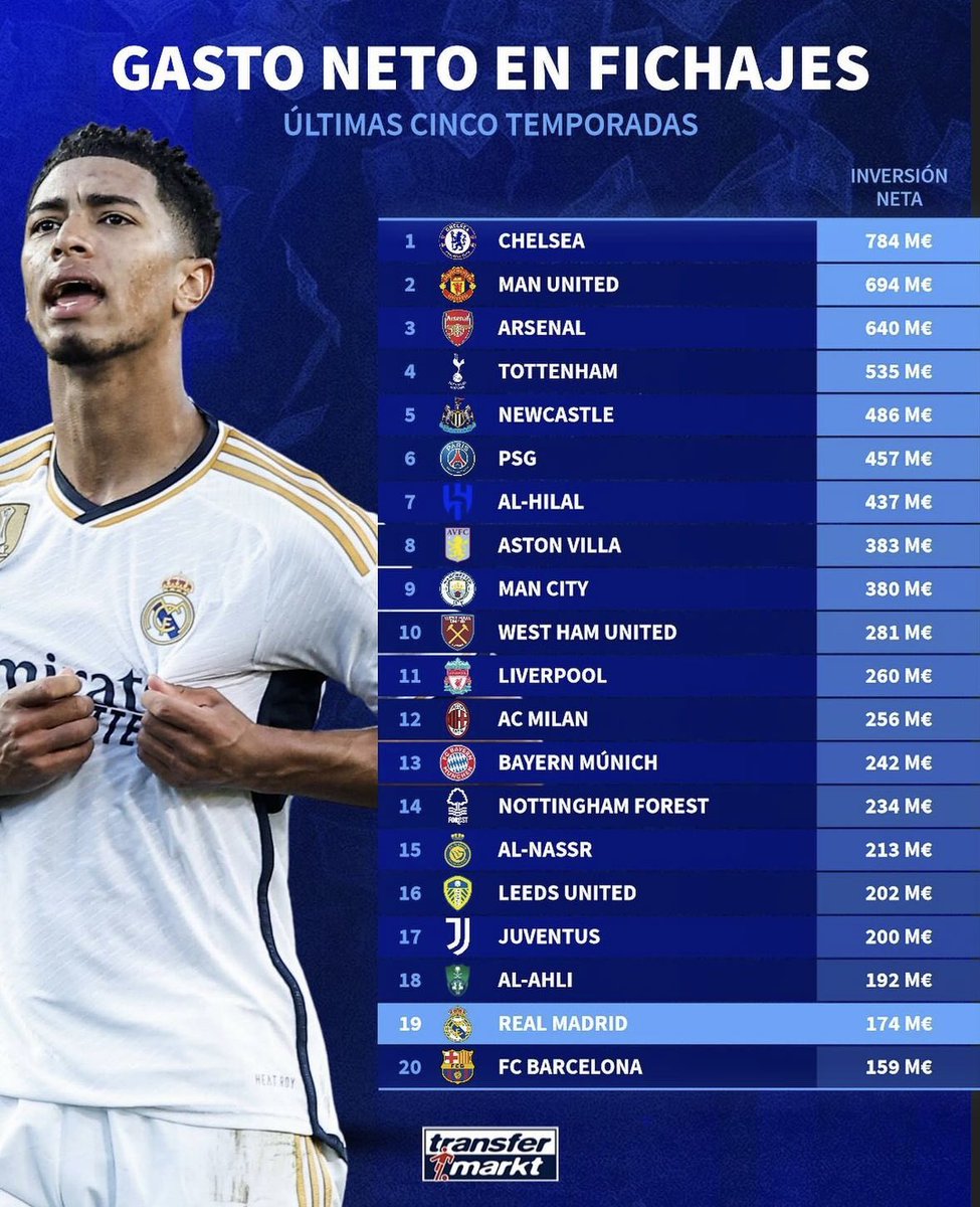 🚨Highest transfers net spend in the last five years.