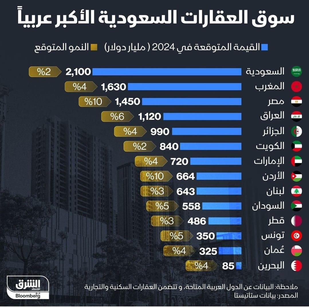 سوق العقارات السعودية الأكبر عربياً 

#العقار_الابن_البار