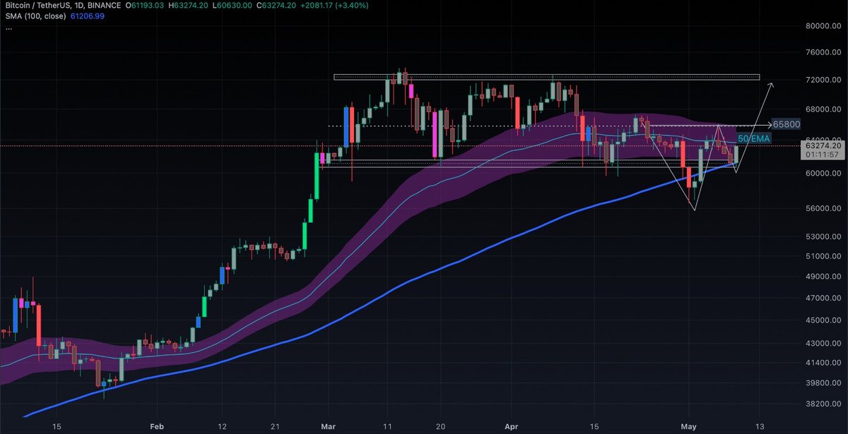 #Bitcoin Daily Chart 📊Update: Today, we managed to hold the 100SMA, but we still need to go above the midline of the channel. Once we claim the 65800 level, it's very likely we'll go to retest the 70k level 🚀🚀🚀 #Crypto #trading #technicalanalysis