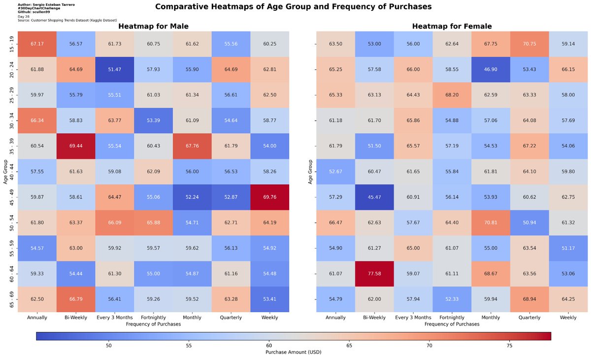 #30DayChartChallenge Day 28 Comparative Heatmaps of Age Group and Frequency of Purchases 👕👖👢 Data Source: kaggle.com/datasets/iamso… Github Repo: github.com/scullen99/30Da…