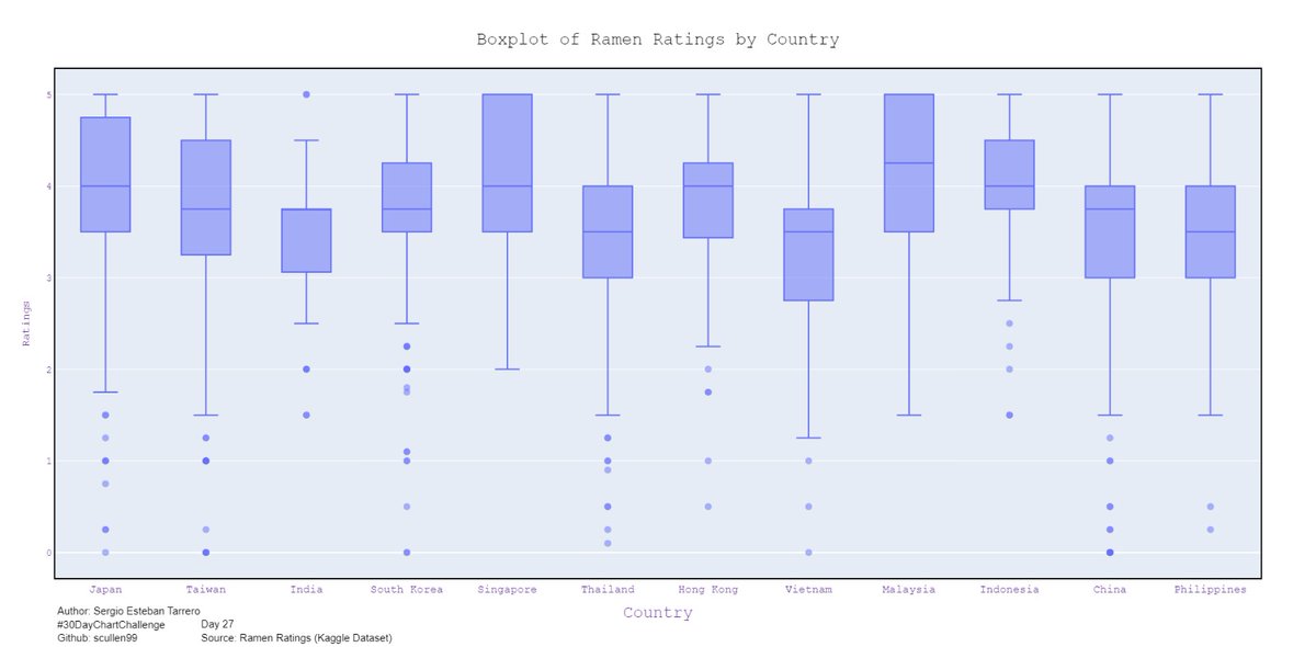 #30DayChartChallenge Day 27 Boxplot of Ramen Ratings by Country 🍜 Data Source: kaggle.com/datasets/resid… Github Repo: github.com/scullen99/30Da…
