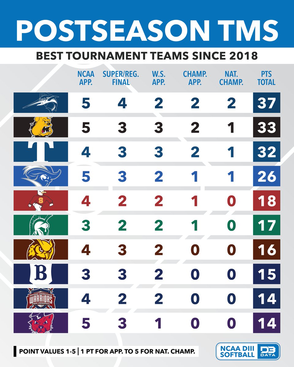 Top postseason DIII Softball teams since 2018. We came up with a simple system to try to see how all tournament teams stack up starting with 1 point for a tourney appearance up to 5 for a championship. #d3data #d3 #d3sports #d3softball