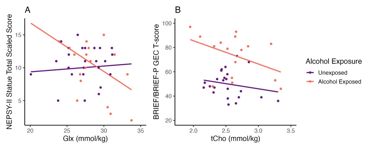 Meaghan Perdue, PhD (@perduemeaghan) on Twitter photo 🚨New Preprint!🚨 doi.org/10.1101/2024... We found elevated choline and glutamate/glutamine in children with vs without prenatal alcohol exposure; metabolite levels were associated with executive functioning @CatherineALebel <a href="/mmlmadison/">Madison Long</a> <a href="/TiffanyBell0/">Tiffany Bell</a> <a href="/MMDeMayo/">Marilena DeMayo</a> <a href="/CarlyMcMorris/">Dr. Carly McMorris</a> 🚨New Preprint!🚨 doi.org/10.1101/2024... We found elevated choline and glutamate/glutamine in children with vs without prenatal alcohol exposure; metabolite levels were associated with executive functioning @CatherineALebel <a href="/mmlmadison/">Madison Long</a> <a href="/TiffanyBell0/">Tiffany Bell</a> <a href="/MMDeMayo/">Marilena DeMayo</a> <a href="/CarlyMcMorris/">Dr. Carly McMorris</a>