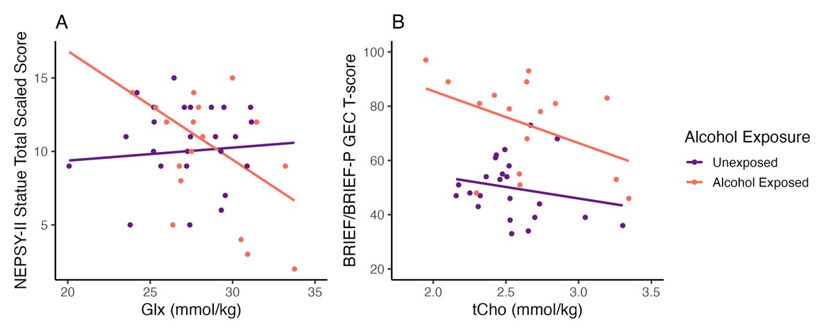 🚨New Preprint!🚨 doi.org/10.1101/2024... We found elevated choline and glutamate/glutamine in children with vs without prenatal alcohol exposure; metabolite levels were associated with executive functioning @CatherineALebel @mmlmadison @TiffanyBell0 @MMDeMayo @CarlyMcMorris