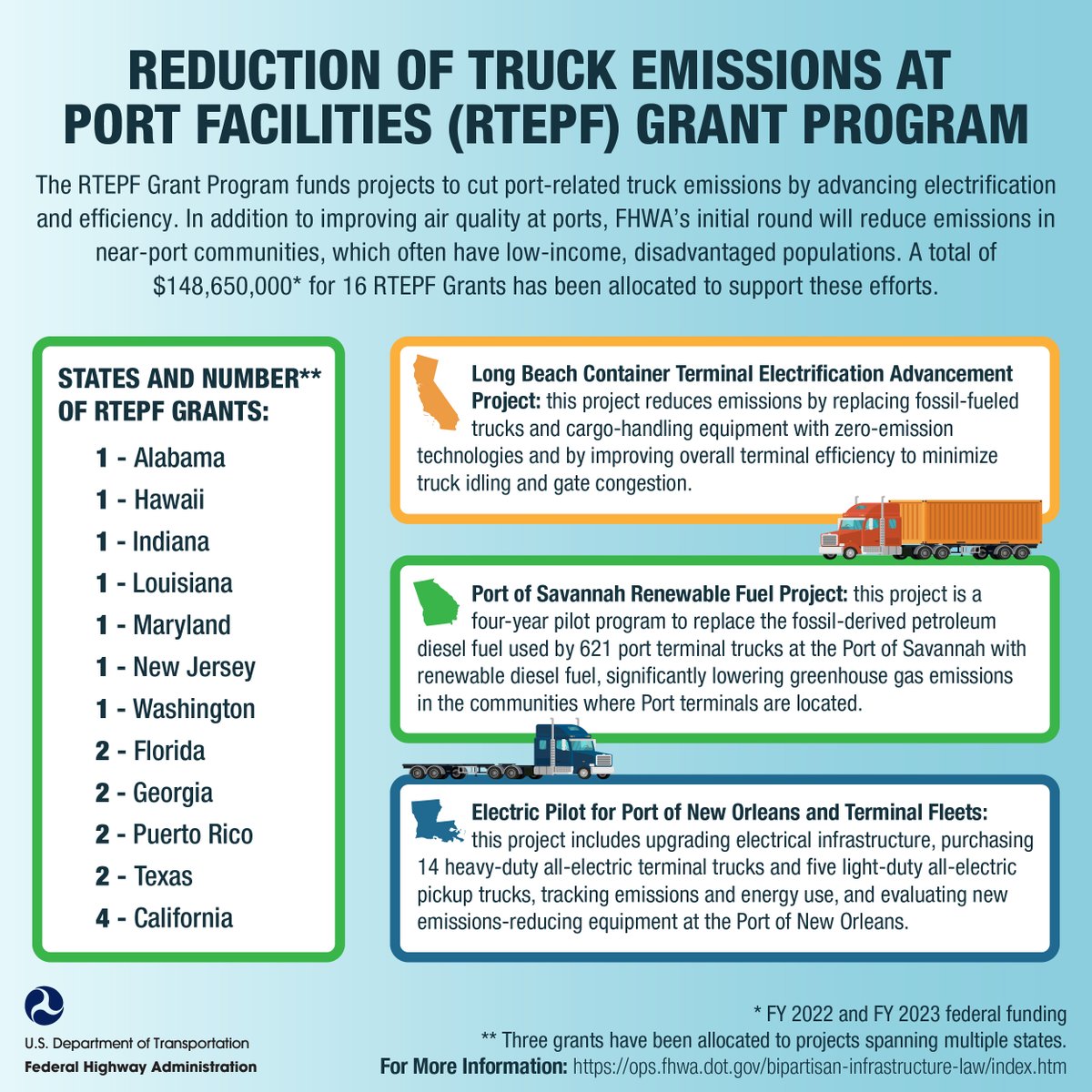 The Reduction of Truck Emissions at Port Facilities Grant Program funds projects to advance electrification & efficiency, improving air-quality at ports. Nearly $149M has been allocated to support these efforts. ops.fhwa.dot.gov/bipartisan-inf… #BipartisanInfrastructureLaw