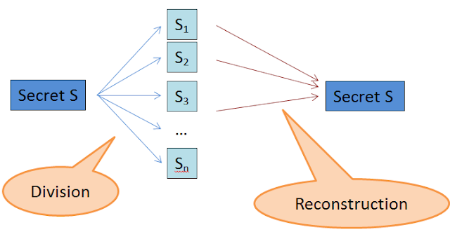 If you read about #DeRec, imagine Voldemort splitting his soul into several horcruxes. 😉

That's 'Shamir's Secret Sharing' in ELI5 terms.