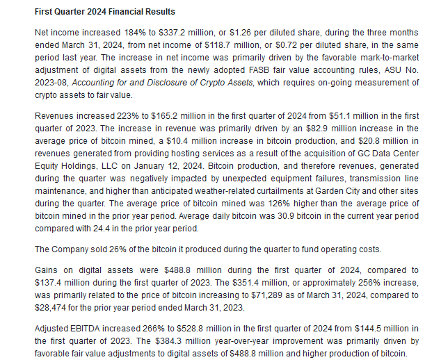 $MARA Marathon Digital Holdings Reports First Quarter 2024 Results

Revenues Increase 223% to a Record $165.2 Million

Net Income Increases 184% to a Record $337.2 Million, or $1.26 per Diluted Share

Adjusted EBITDA Increases 266% to a Record $528.8 Million