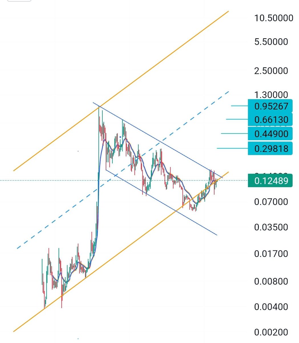 0,15 usd üstüne atmadan olmadı olmayacak. #chz #chiliz