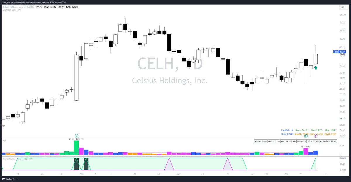 I started $CELH for a swing today.

I don't like the fade but stop was not violated