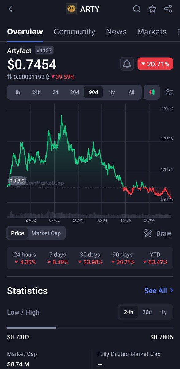 TheLedgerLion's tweet photo. @MarcoPoloMaps @artyfact_game Good chance to buy the dip too, thanks for sharing https://t.co/rpMobvZXLH
