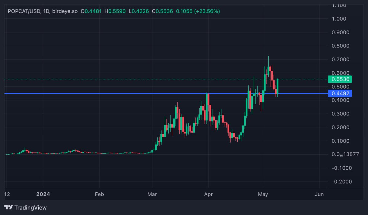 The $popcat chart looks primed to hit that dollar very soon