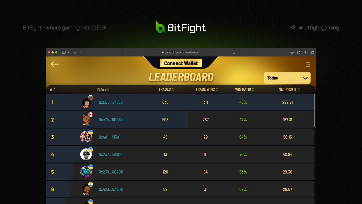 bitfightgaming's tweet photo. 🚨BitFight Leaderboard Update🚨
Check out today's top winner on BitFight.
🔥 Boasting over 50% wins and earning passive income
Are you ready to take on them ?
Join BitFight now and see if you can reach the top spot!
#BitFight #Leaderboard #CryptoGaming https://t.co/DV2o6Jq18z