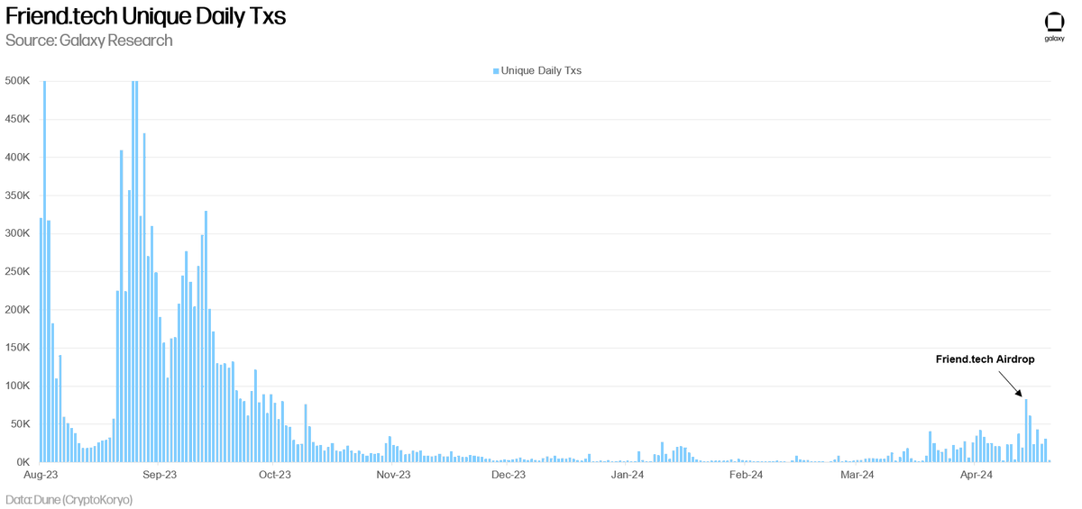 The subtle uptick in @friendtech daily user transactions following the airdrop highlights a key finding that delayed airdrops fail to address user retention challenges. On the day of the $FRIEND airdrop, Friend.tech recorded 82k daily transactions.
