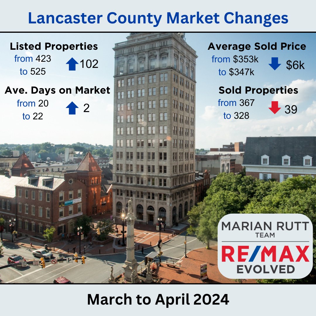 Check out market changes from March to April. Buying or Selling, contact us today at 717-340-7888!
#statistics #soldandclosed #lancastercountypa #realestate #marianruttteam #remaxhustle #abovethecrowd #sellyourhome #AtYourService #realestateexpert