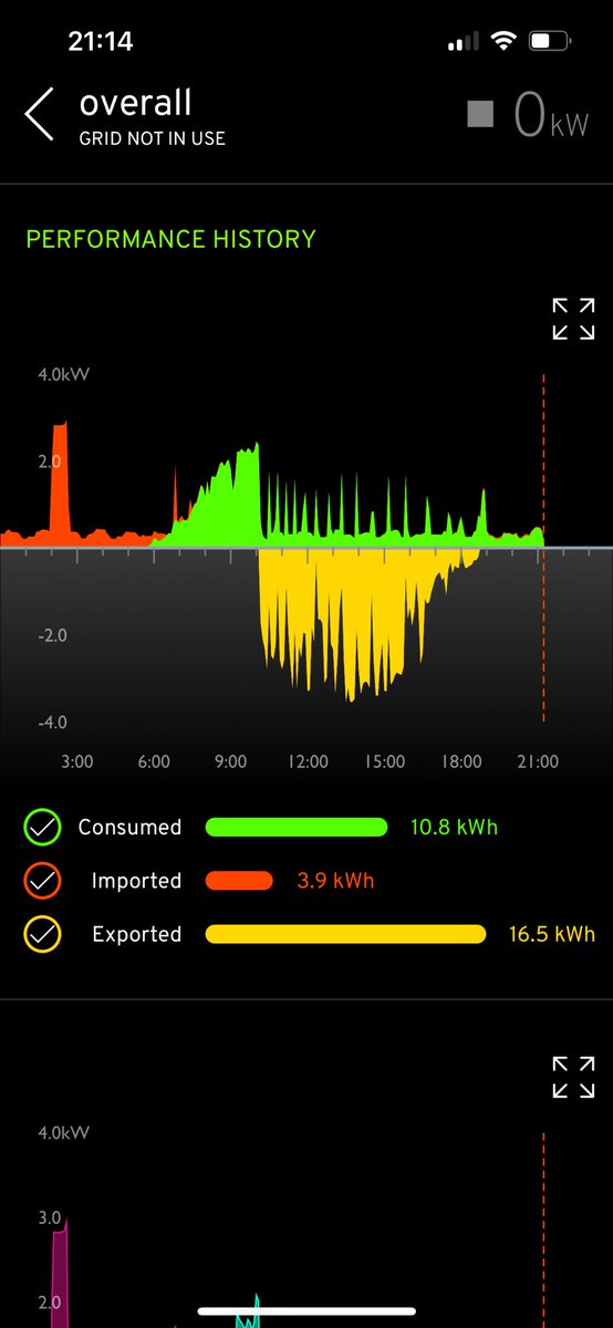 If only every day was as good as this #pvp #solarenergy