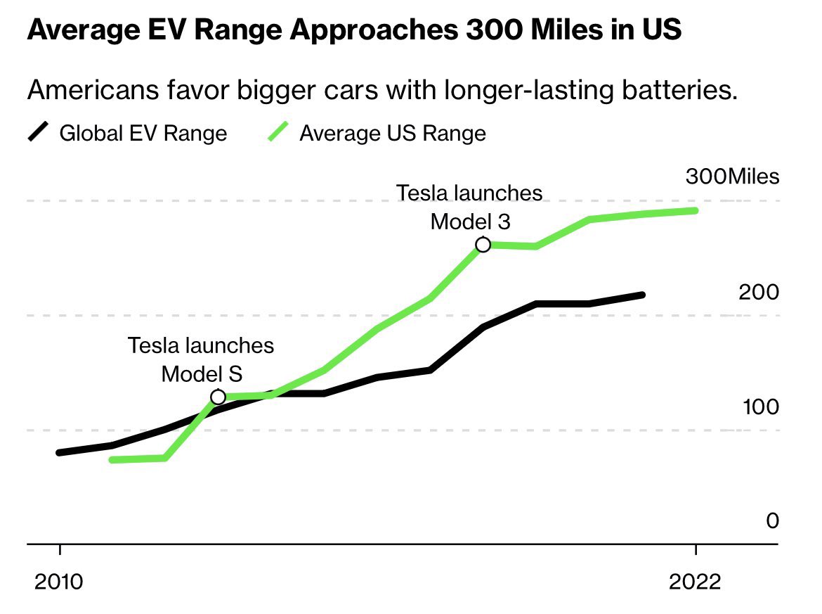 EV range has radically improved 🚙 ✅ In 2011 Nissan Leaf was only EV available in US with range of 73 miles ✅ Today 50 EV models available in US with avrg. range of 291 miles ✅ Lucid Air Grand Touring’s range is 516 miles