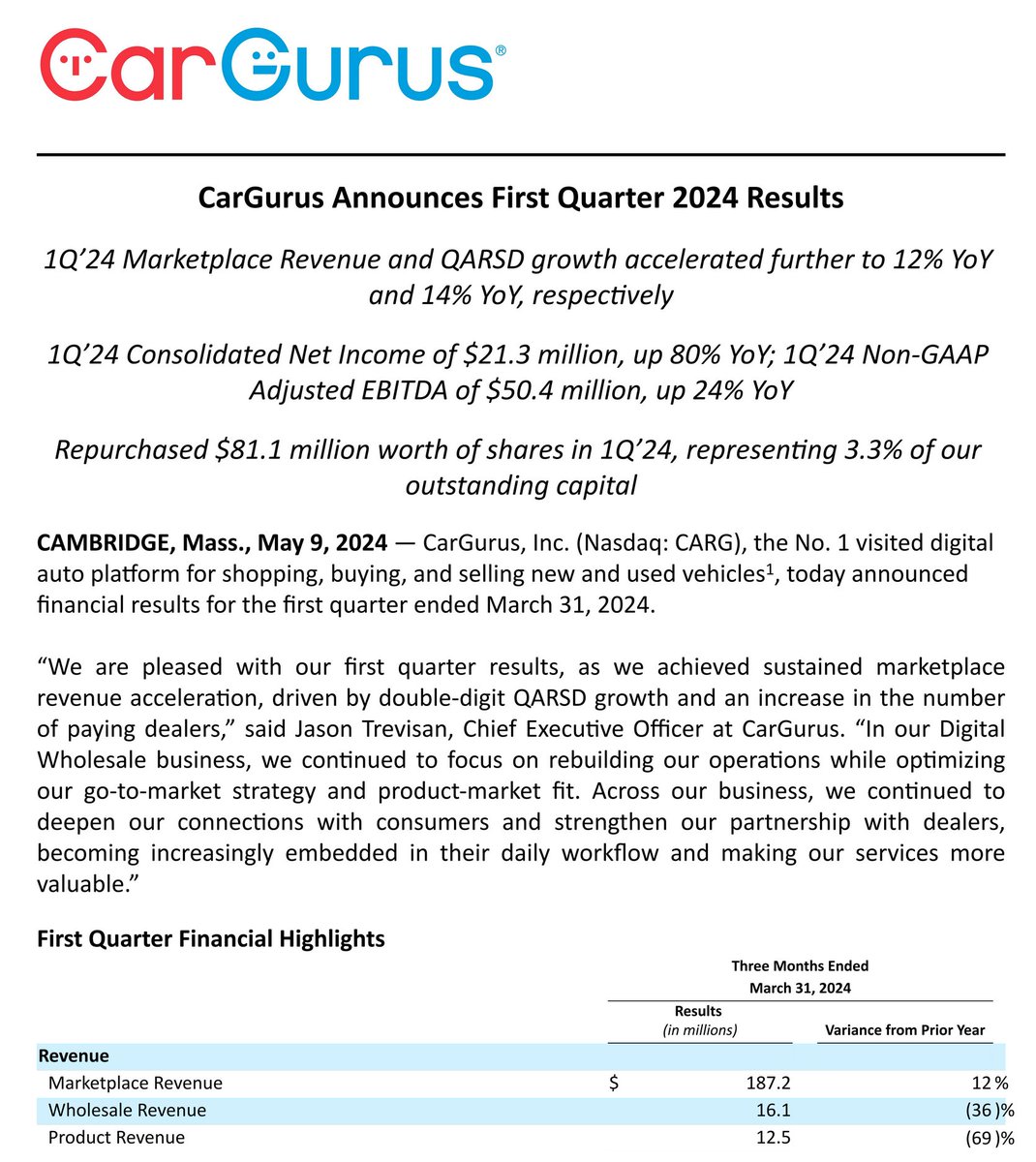 $CARG Q1 '24:

Net Income: $21.3m, up 80% YoY
Rev: $215.8m, down 7% YoY
Repurchased $81.1m shares

Q2 '24 guidance: 
Total Rev: $202m-$222m
Non-GAAP Adj. EBITDA: $47m-$55m
Non-GAAP EPS: $0.29-$0.34