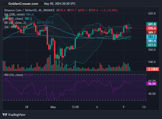 BNBUSDT has Golden Cross at 4 hours time frame!

Signal: BUY

Visit goldencrosser.com/prices/BNB/4h for more info

 #BNB $BNB #goldencross