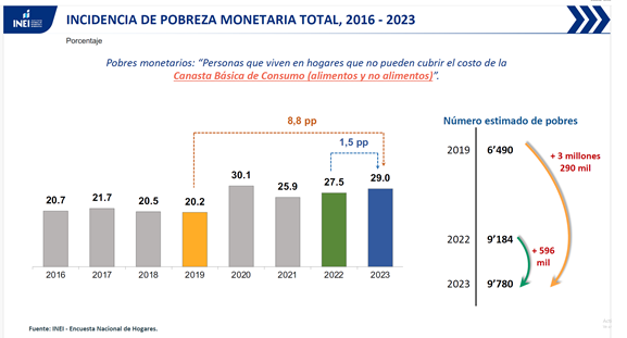 AlbertoArispe's tweet image. (1/6) Según INEI, La pobreza en Perú subió de ser 27.5% de la población en 2022 a 29%  en 2023. En 2019 era 20%. En 4  años hay 3 millones más de pobres.   El objetivo debe  ser disminuir pobreza no incrementarla. ¿Porqué nos ha ido mal? ¡Que debemos hacer para bajar pobreza?