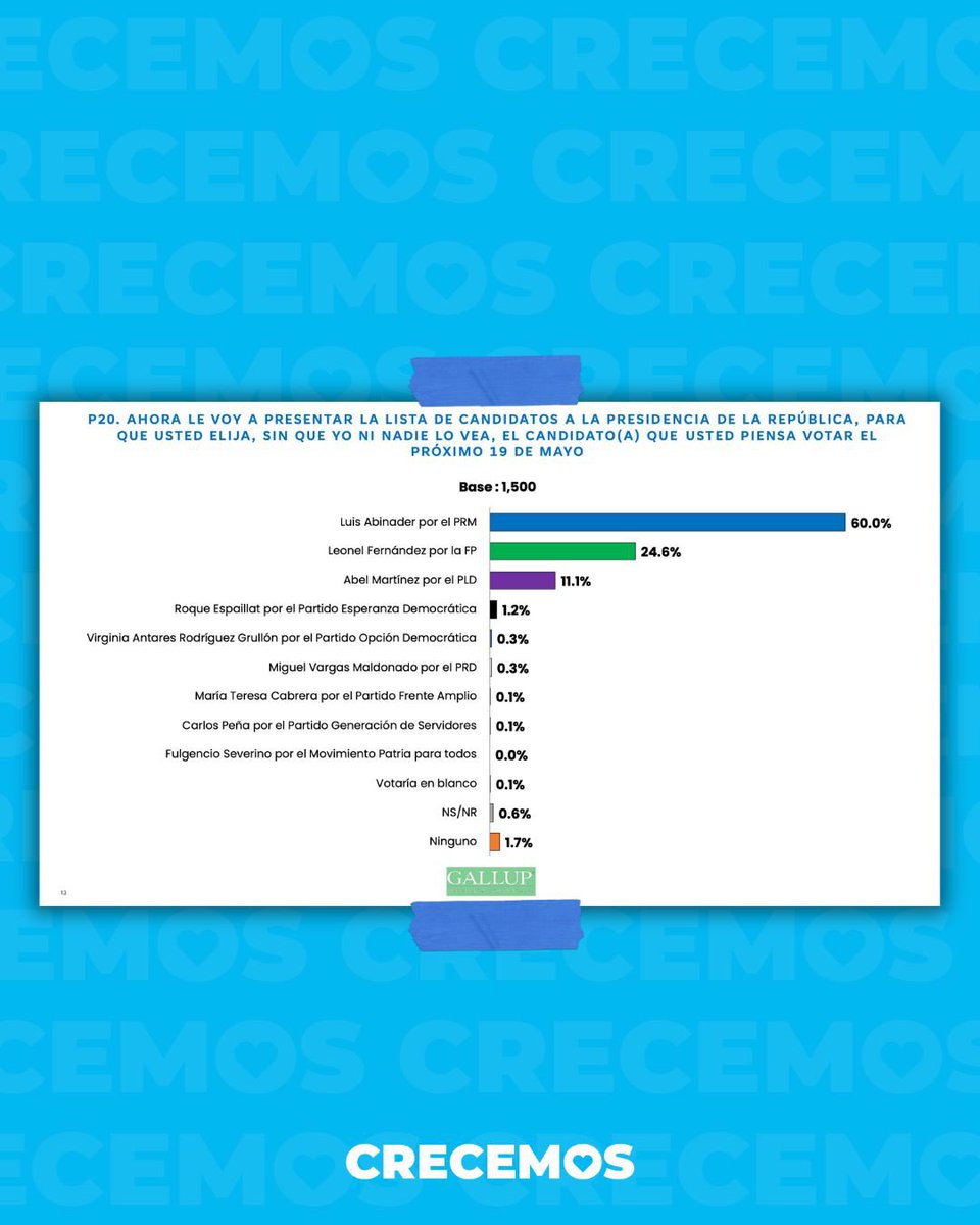 Crecemosrd's tweet photo. Rumbo al 70% con @luisabinader 😁🩵 https://t.co/bfPI85wNTW